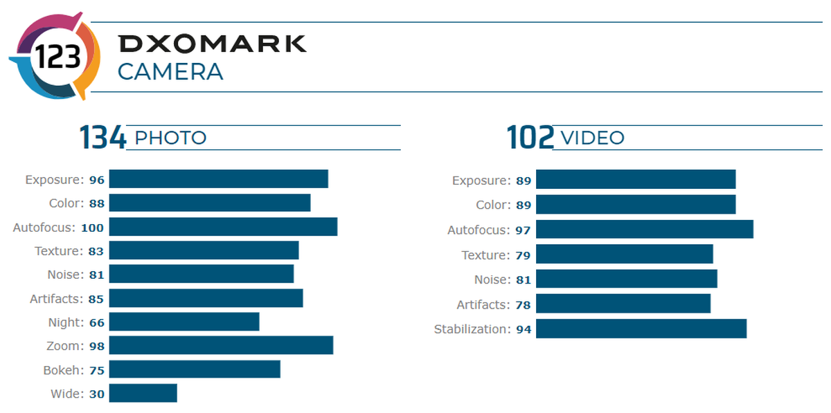 Huawei Mate 30 Pro 5G to nowy lider rankingu DxOMark