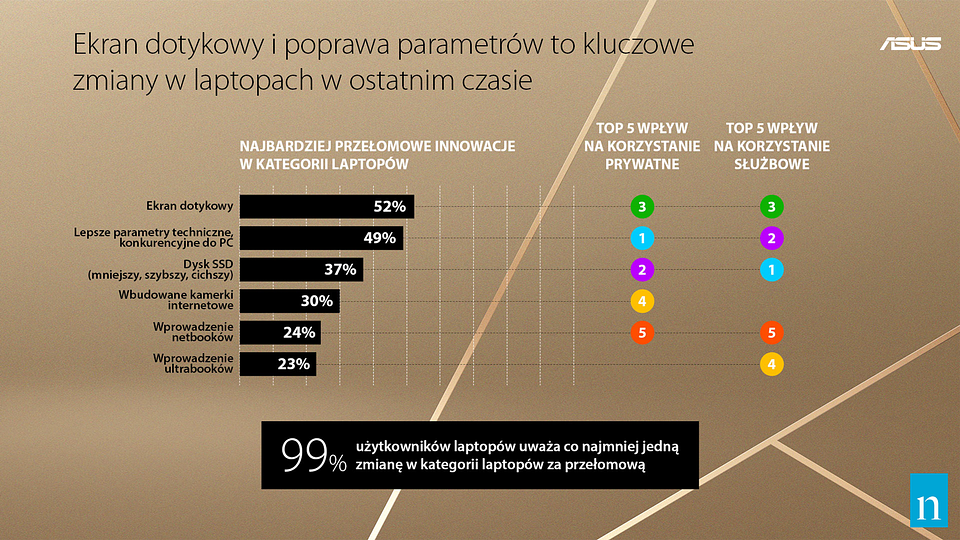 Asus: Jaki będzie laptop przyszłości? Tajwański producent pyta o to Polaków