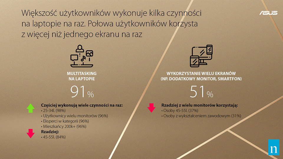 Asus: Jaki będzie laptop przyszłości? Tajwański producent pyta o to Polaków
