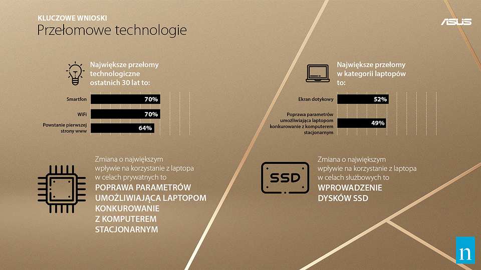 Asus: Jaki będzie laptop przyszłości? Tajwański producent pyta o to Polaków