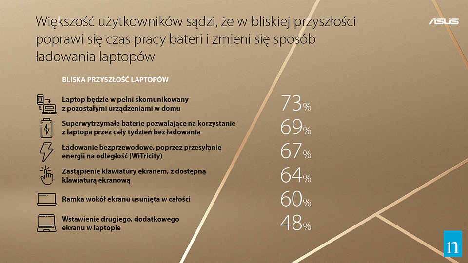 Asus: Jaki będzie laptop przyszłości? Tajwański producent pyta o to Polaków