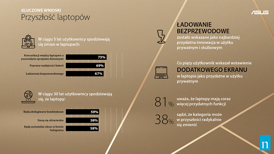 Asus: Jaki będzie laptop przyszłości? Tajwański producent pyta o to Polaków