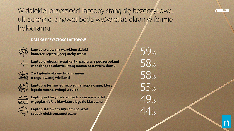 Asus: Jaki będzie laptop przyszłości? Tajwański producent pyta o to Polaków