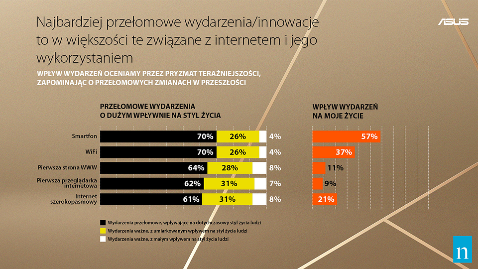 Asus: Jaki będzie laptop przyszłości? Tajwański producent pyta o to Polaków