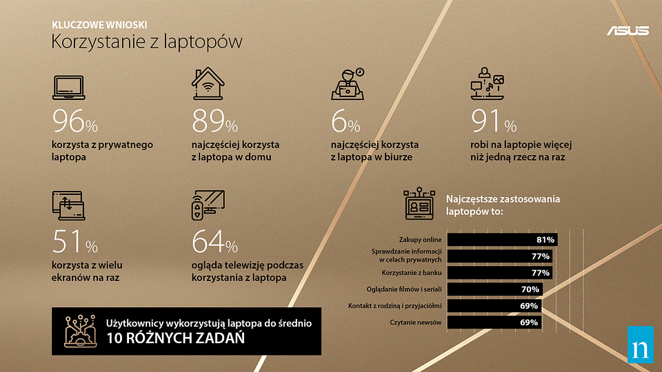 Asus: Jaki będzie laptop przyszłości? Tajwański producent pyta o to Polaków