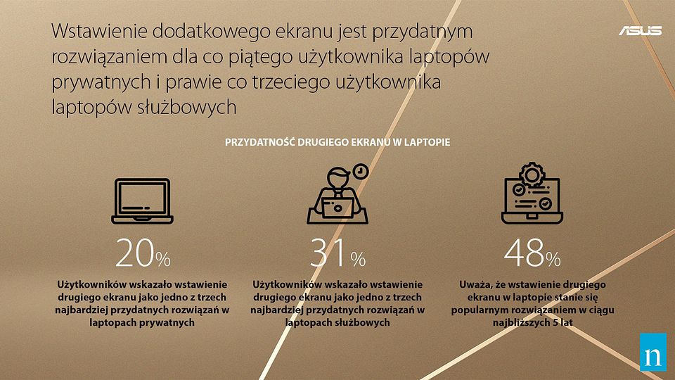 Asus: Jaki będzie laptop przyszłości? Tajwański producent pyta o to Polaków