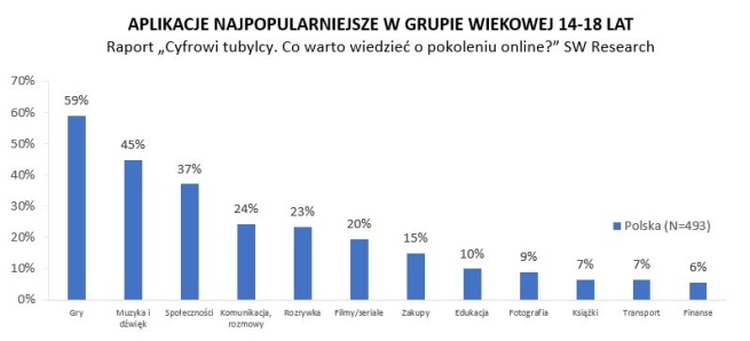 Polska młodzież w wieku 14-18 lat częściej korzysta ze smartfonów niż ich rówieśnicy z innych krajów