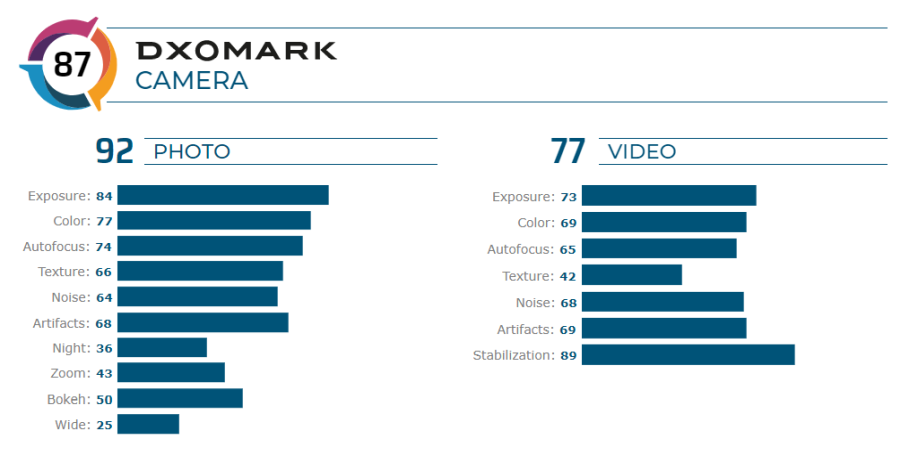 Aparat Motoroli One Zoom przetestowany przez DxOMark