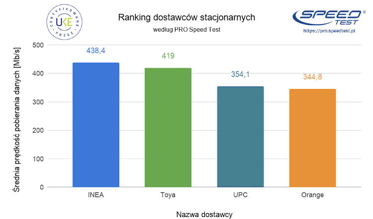 Ranking PRO Speed Test i UKE – wyniki za pierwszy rok