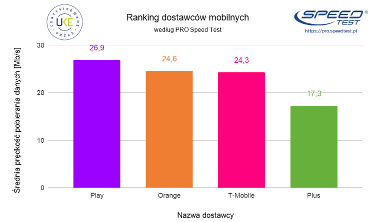 Ranking PRO Speed Test i UKE – wyniki za pierwszy rok