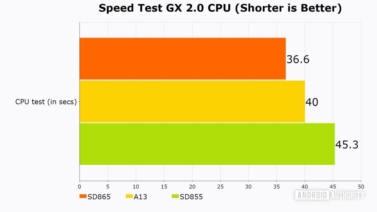 Qualcomm Snapdragon 865 jest wydajniejszy niż Apple A13