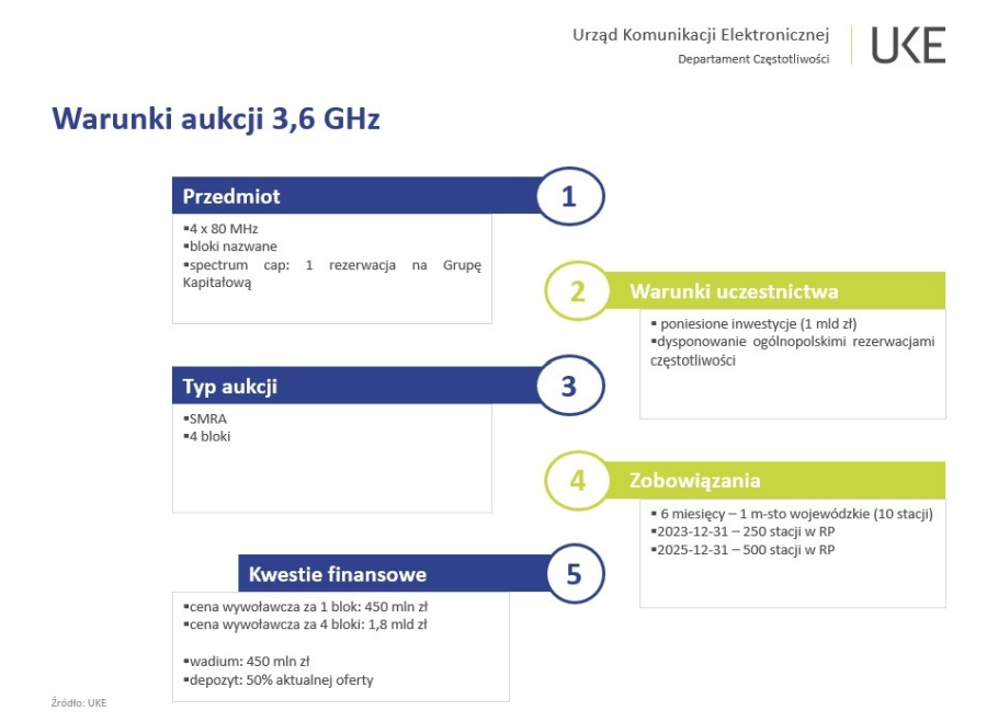Aukcja 5G: UKE rozpoczyna drugi etap konsultacji
