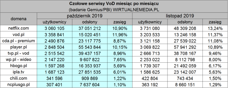 Netflix liderem rynku VoD w Polsce. Serwis wyprzedził w listopadzie dotychczasowego lidera