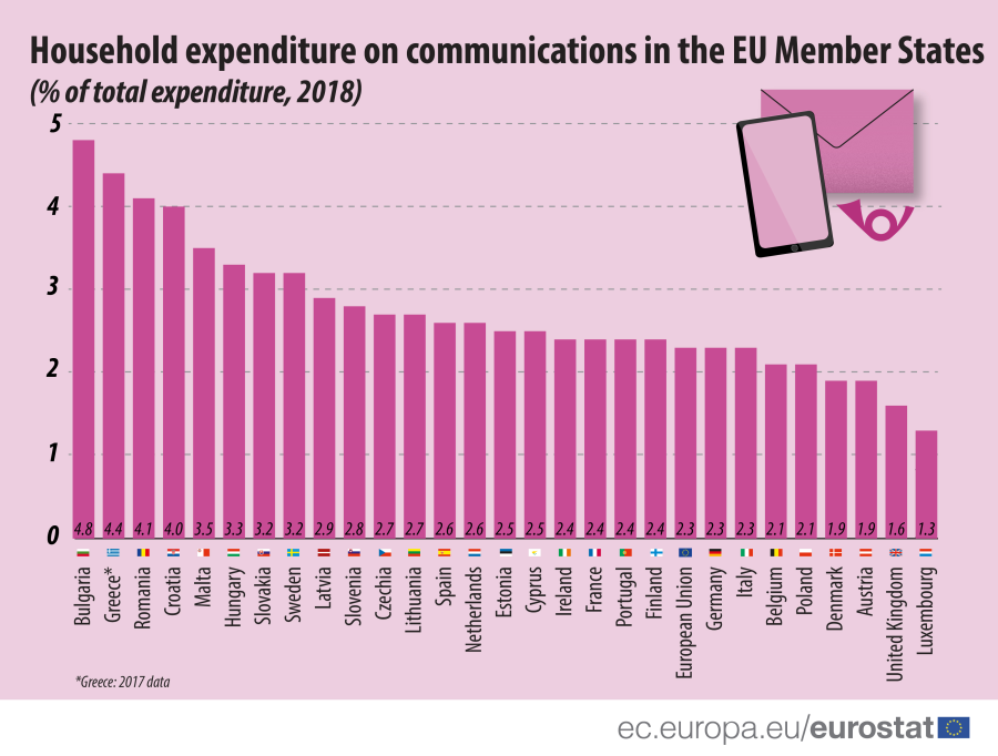 Polskie gospodarstwa domowe wydają 2,1% swojego budżetu na łączność - wynika z danych Eurostatu