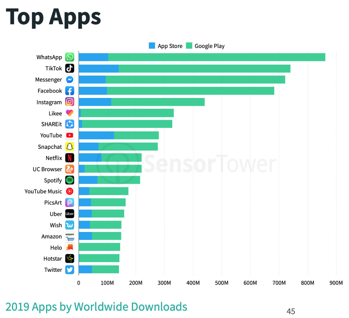 Google Play i App Store: Google przegonił Facebooka, TikTok wciąż zyskuje