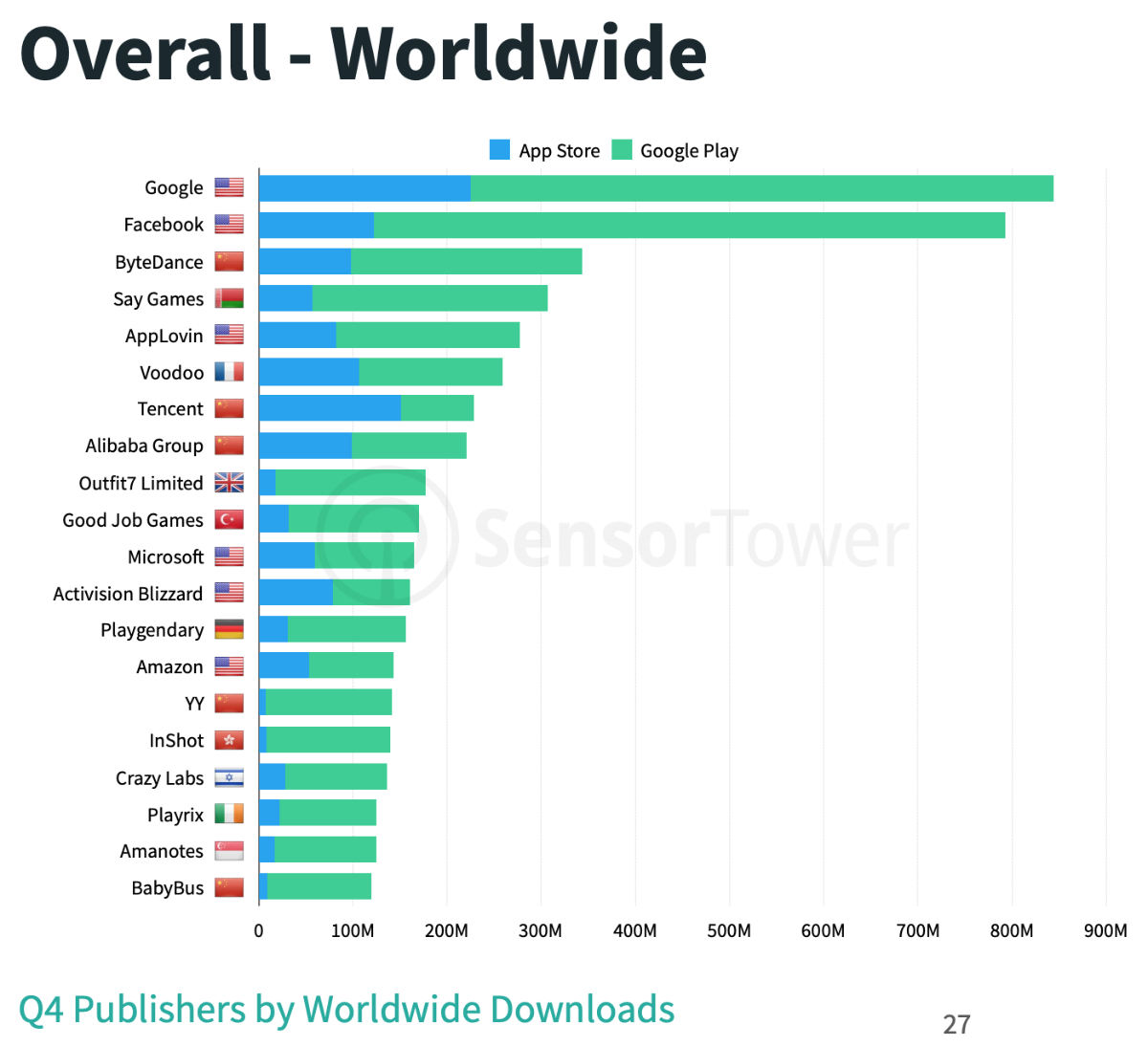 Google Play i App Store: Google przegonił Facebooka, TikTok wciąż zyskuje