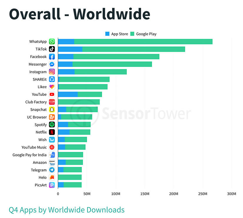 Google Play i App Store: Google przegonił Facebooka, TikTok wciąż zyskuje