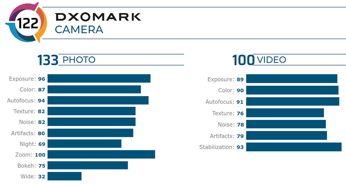 Honor V30 Pro w DxOMark: mocne, drugie miejsce w rankingu aparatów
