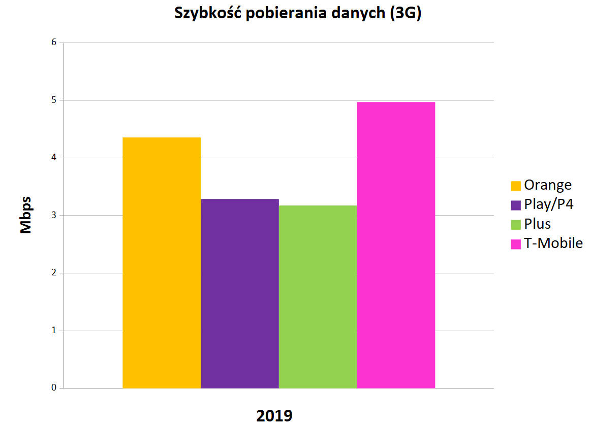RFBenchmark podsumował 2019 rok. Triumfują Orange i T-Mobile