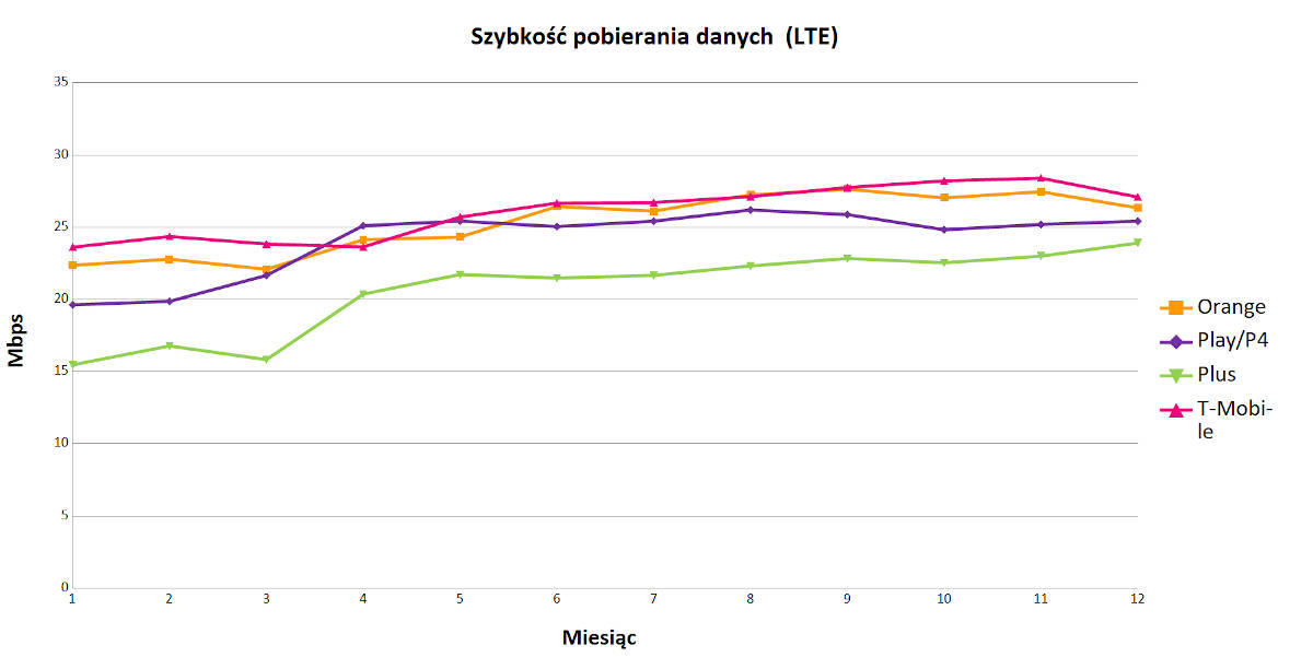 RFBenchmark podsumował 2019 rok. Triumfują Orange i T-Mobile