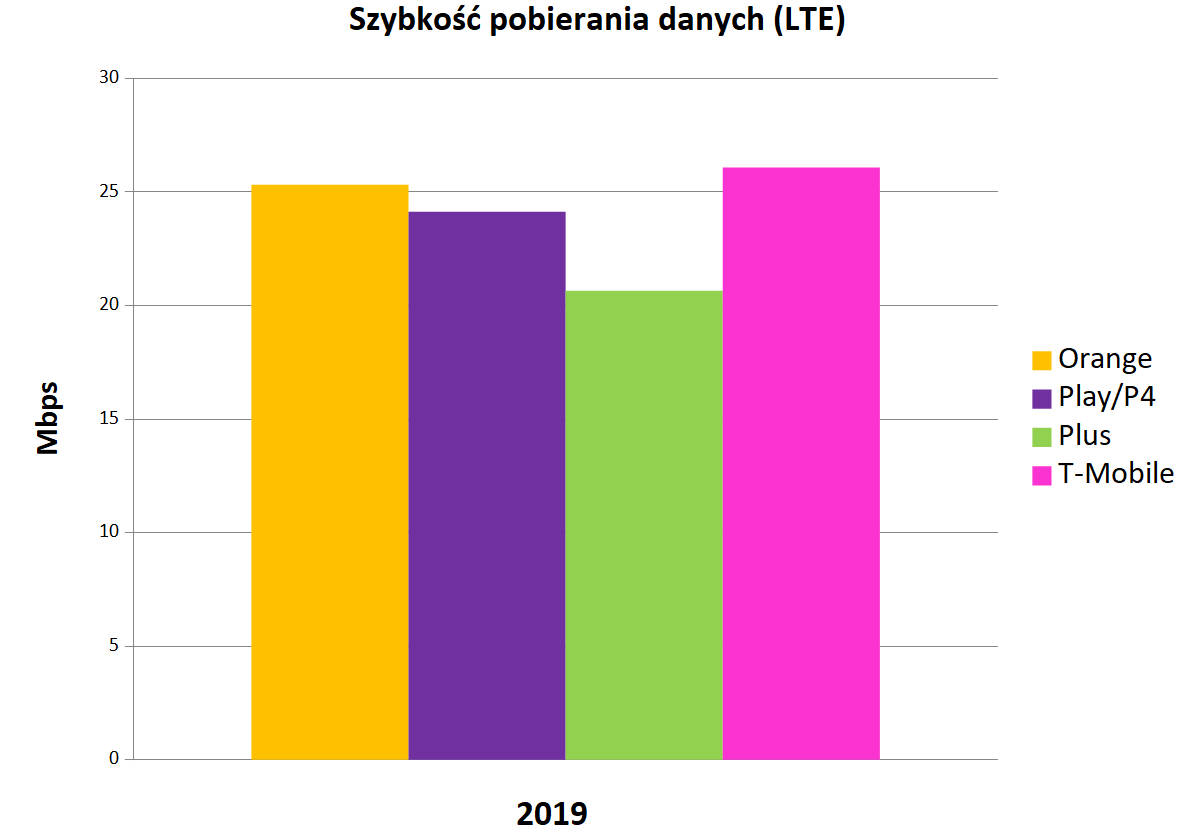 RFBenchmark podsumował 2019 rok. Triumfują Orange i T-Mobile