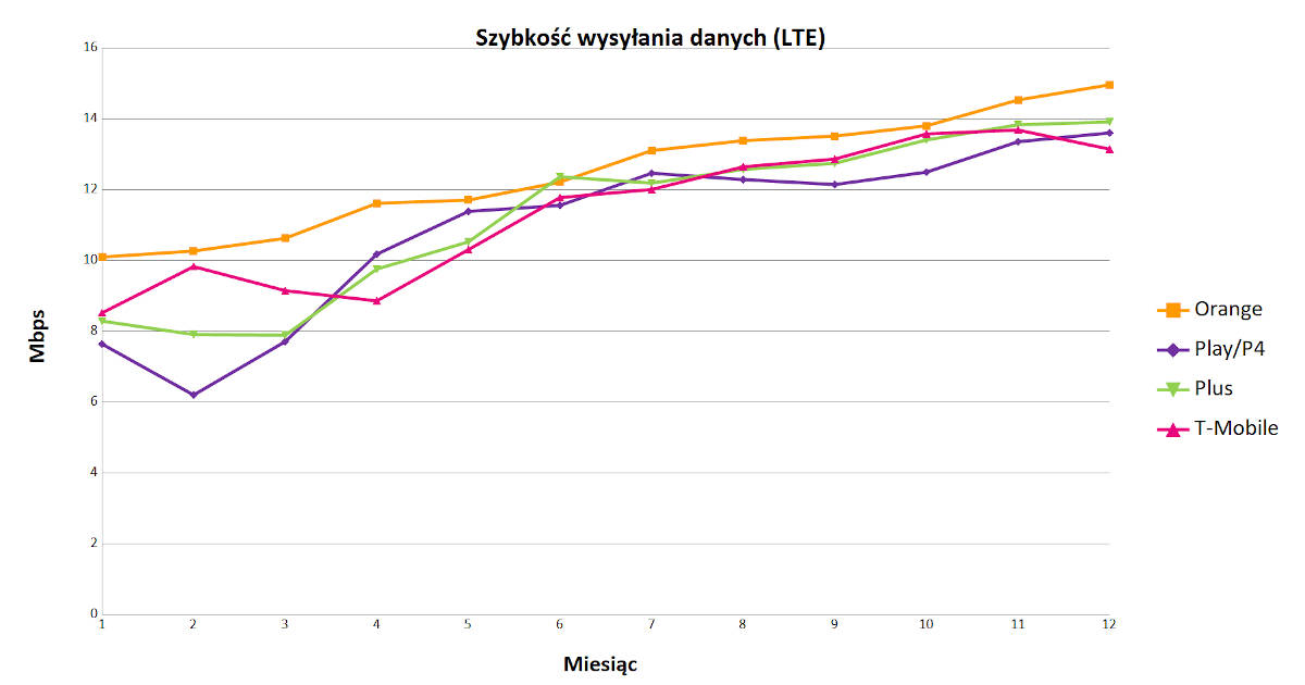 RFBenchmark podsumował 2019 rok. Triumfują Orange i T-Mobile