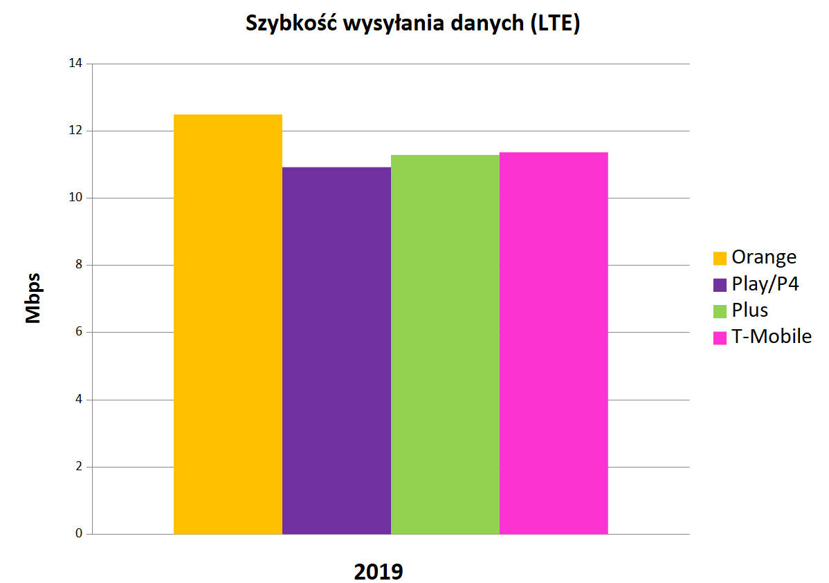 RFBenchmark podsumował 2019 rok. Triumfują Orange i T-Mobile