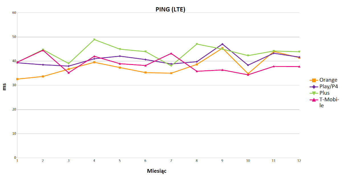 RFBenchmark podsumował 2019 rok. Triumfują Orange i T-Mobile