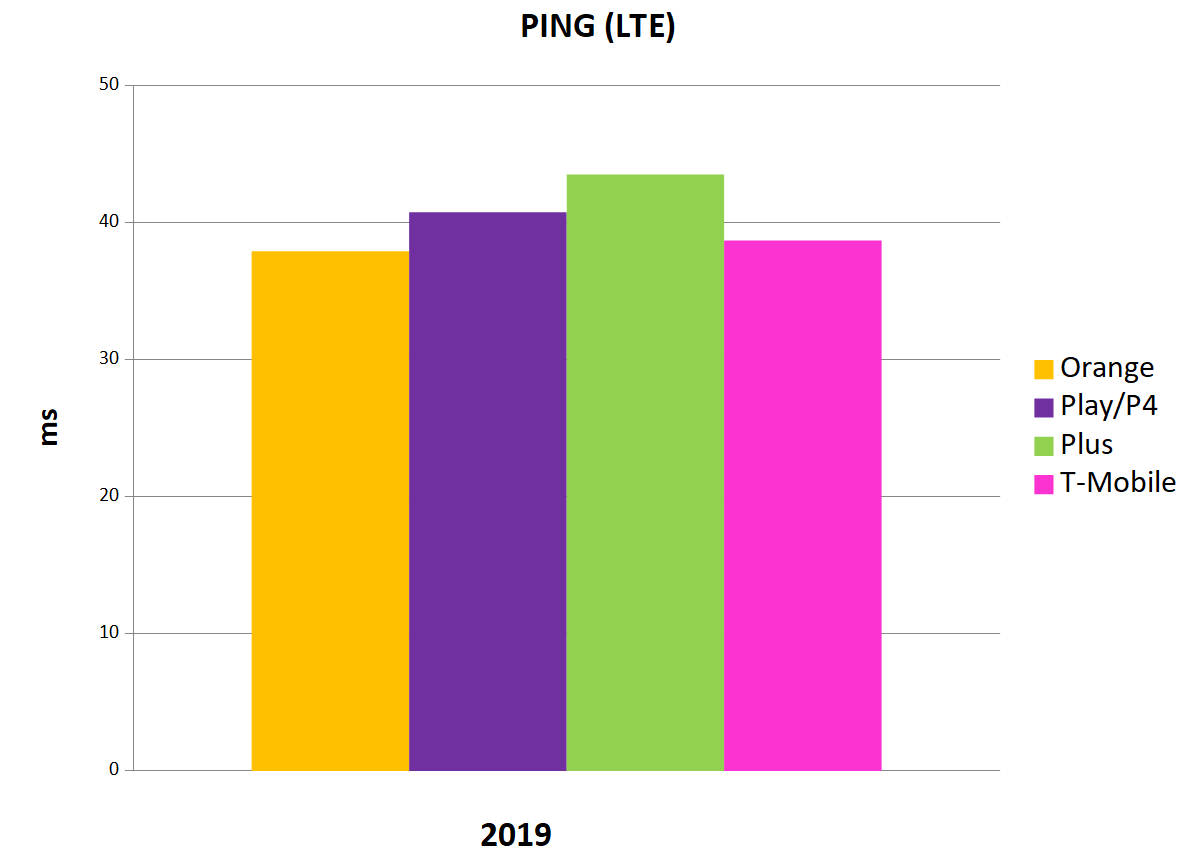 RFBenchmark podsumował 2019 rok. Triumfują Orange i T-Mobile