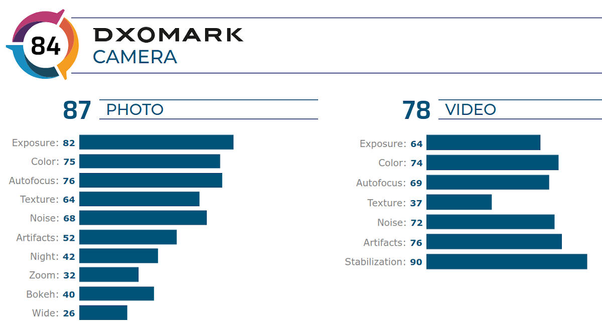 Redmi Note 8 Pro oceniony w DxOMark. Od flagowców dzieli go przepaść...