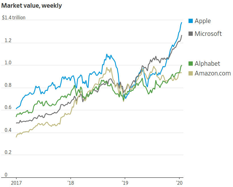 Alphabet Inc. jest już wart ponad 1 bilion USD. Dołączył do wielkiej trójki