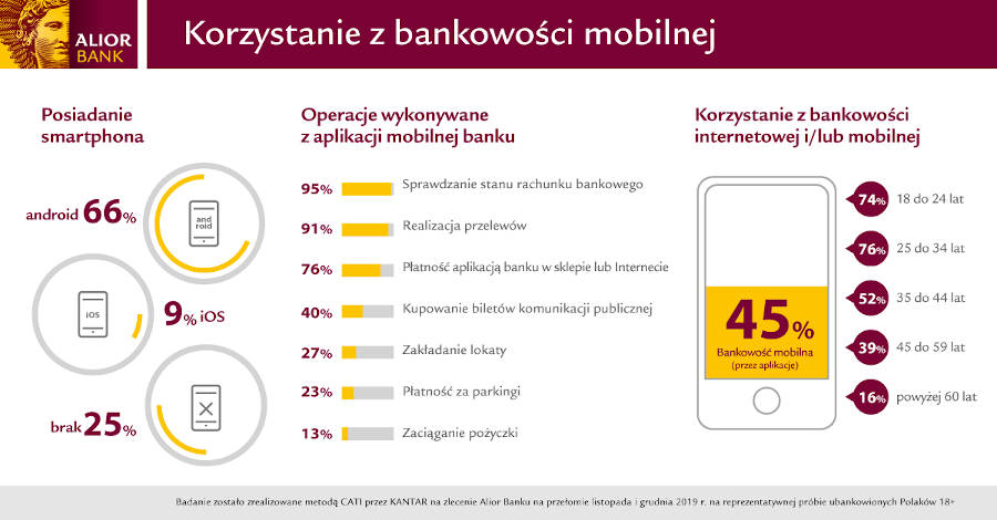Mobilni Polacy: już 9 na 10 użytkowników aplikacji bankowych robi przelewy smartfonem