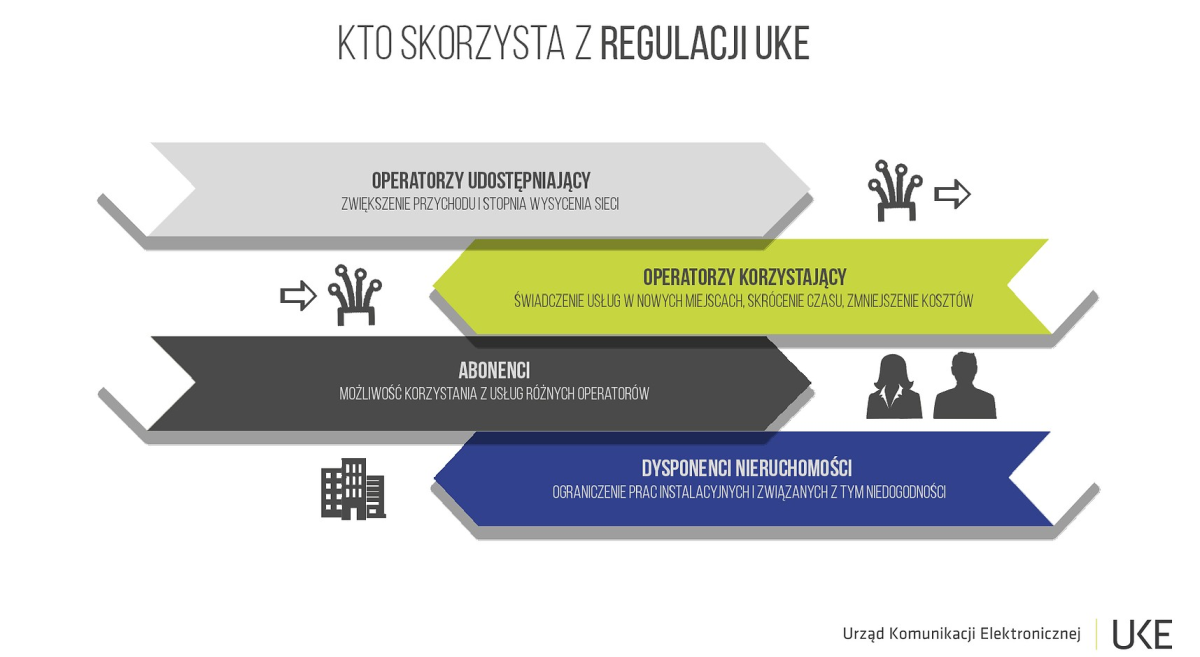 UKE wydaje decyzje dotyczące dostępu do infrastruktury kablowej w budynkach mieszkalnych