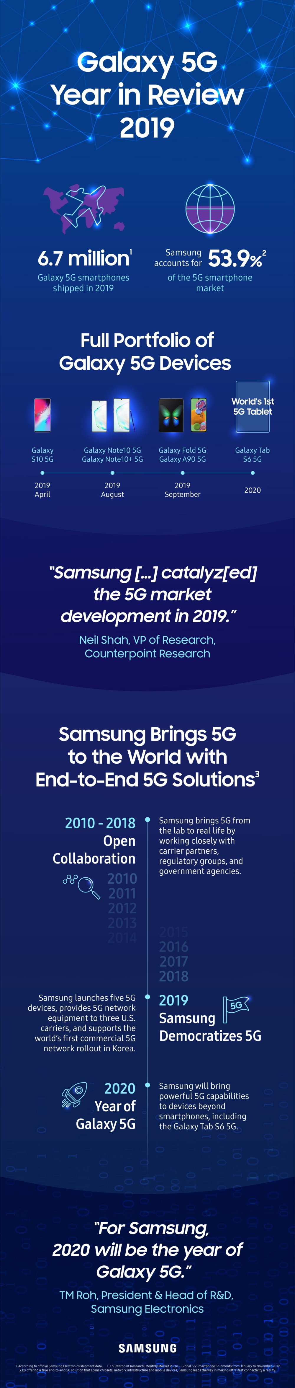 Samsung w minionym roku wprowadził na rynek ponad 6,7 mln telefonów 5G
