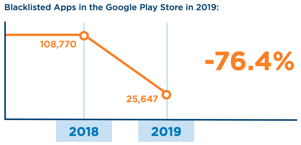 Google Play nie jest najgorszy: Ranking bezpieczeństwa sklepów z aplikacjami