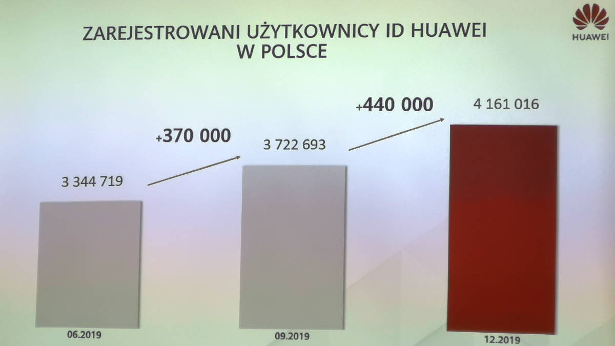 Huawei rozwija AppGallery, obiecuje usługi premium i zapowiada nowe smartfony