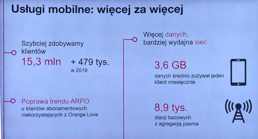 Orange: podwyżka cen opłaciła się, to korzyść dla klientów i całego rynku