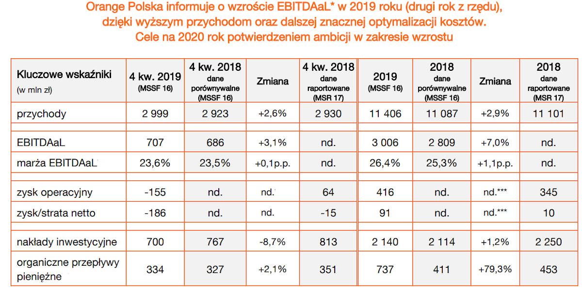 Wyniki Orange Polska za 2019 rok: wzrost przychodów, EBITDAaL w górę, więcej klientów światłowodu i usług mobilnych