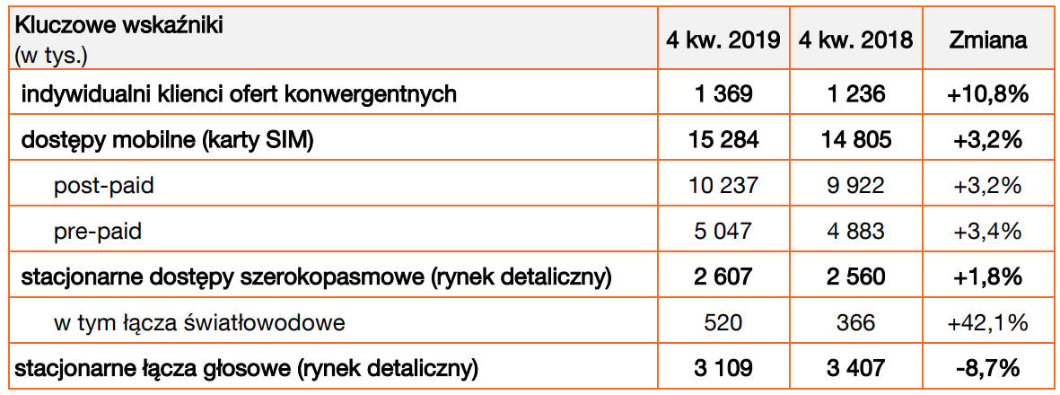 Wyniki Orange Polska za 2019 rok: wzrost przychodów, EBITDAaL w górę, więcej klientów światłowodu i usług mobilnych
