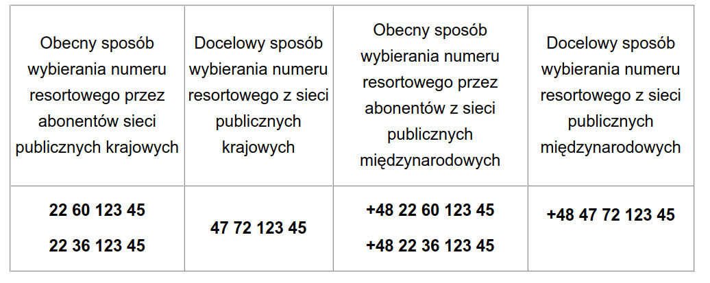 Policja zmienia numery w całym kraju – zamiast kierunkowego, wyróżnik 47
