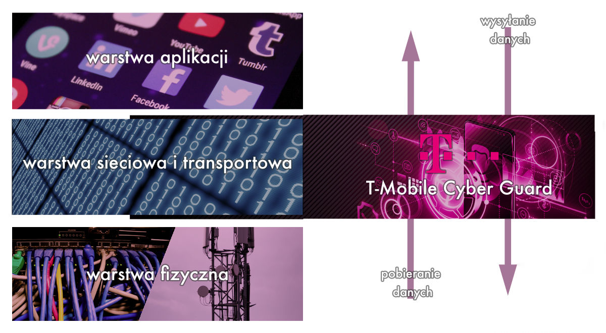 T-Mobile Cyber Guard to wyjątkowa ochrona „made in Poland”