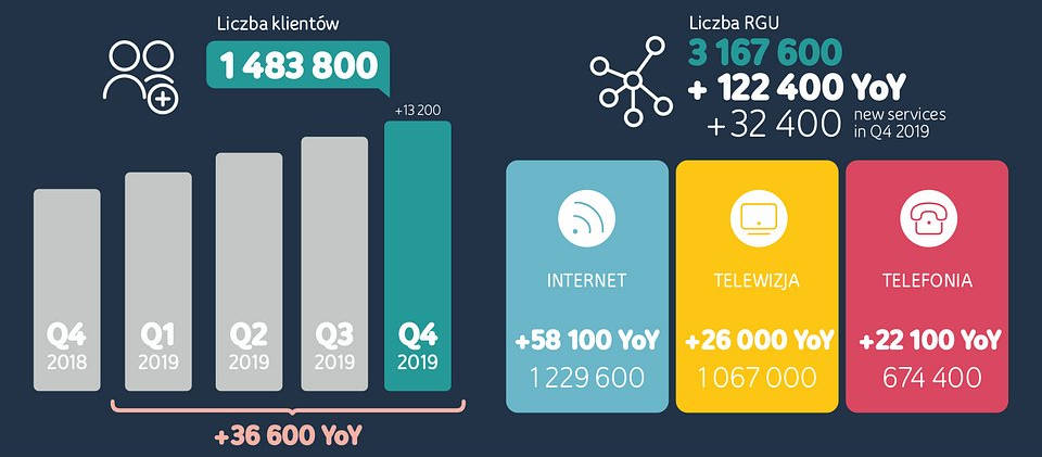 Wyniki UPC Polska za 2019 rok: wzrost liczby klientów i cyfrowych usług