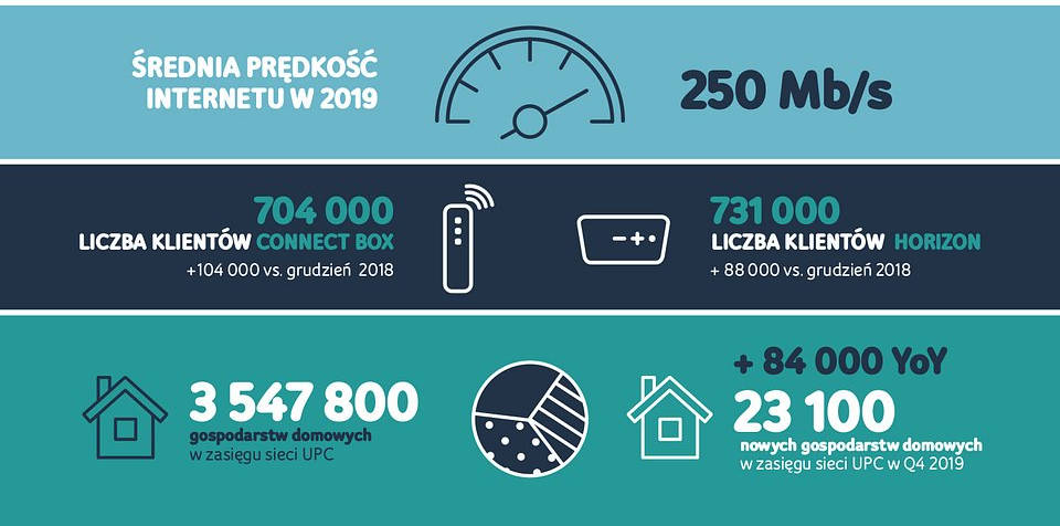 Wyniki UPC Polska za 2019 rok: wzrost liczby klientów i cyfrowych usług