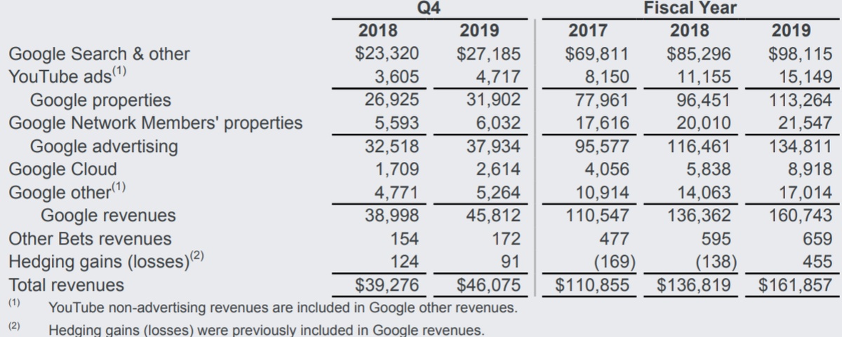 Alphabet po 4Q2019: wyniki YouTube'a i Google Cloud rozczarowały inwestorów