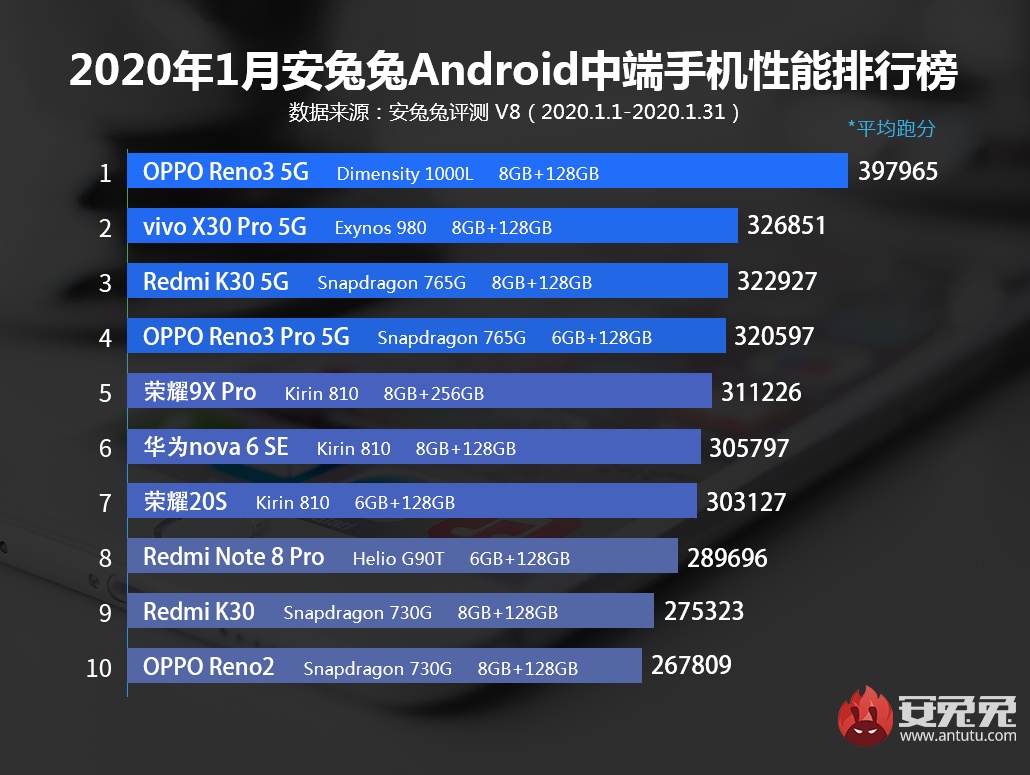 AnTuTu: Vivo iQOO Neo 855 Racing Edition to najwydajniejszy smartfon z Androidem