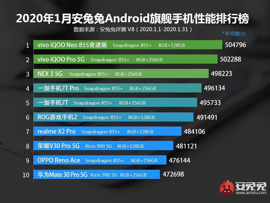 AnTuTu: Vivo iQOO Neo 855 Racing Edition to najwydajniejszy smartfon z Androidem