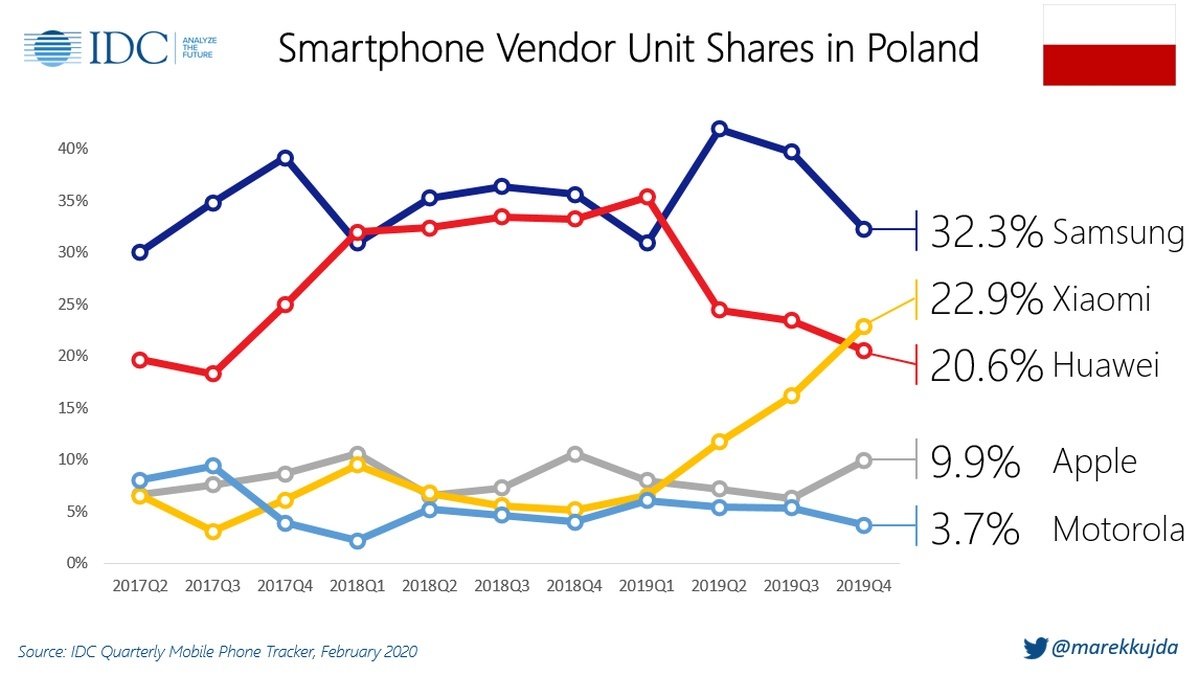 Polski rynek smartfonów według IDC: Xiaomi przegonił Huaweia i ściga Samsunga