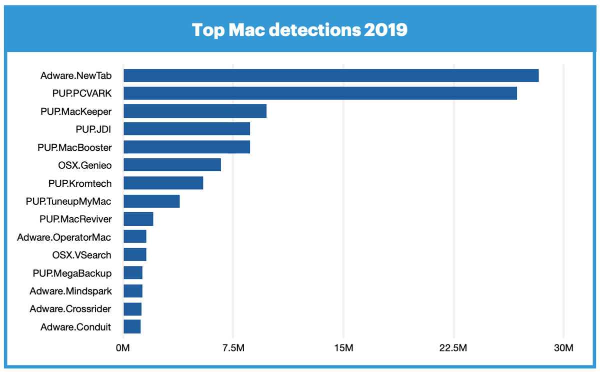Windows nie jest już królem wirusów. Na komputery Apple jest więcej ataków
