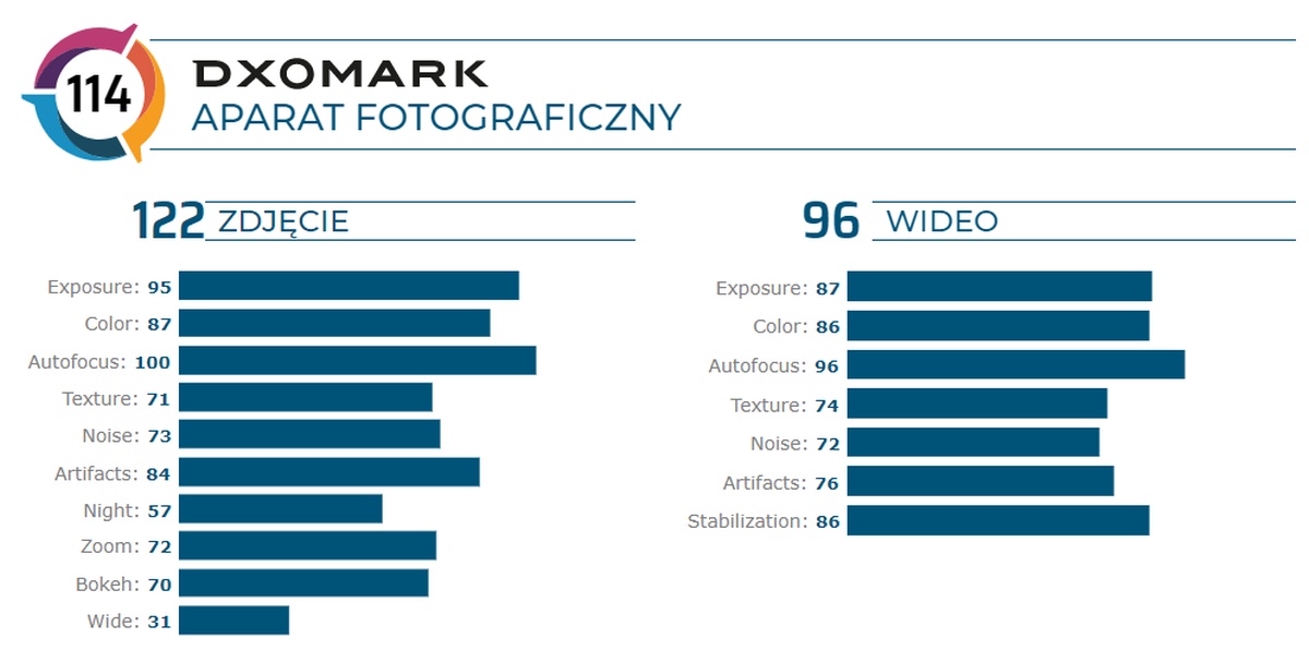 DxOMark sprawdza aparat w OnePlus 7T Pro. Wynik poza pierwszą dziesiątką