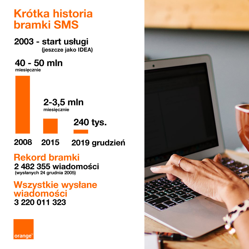 Orange: Przez internetową bramkę SMS użytkownicy wysłali 3 miliardy wiadomości